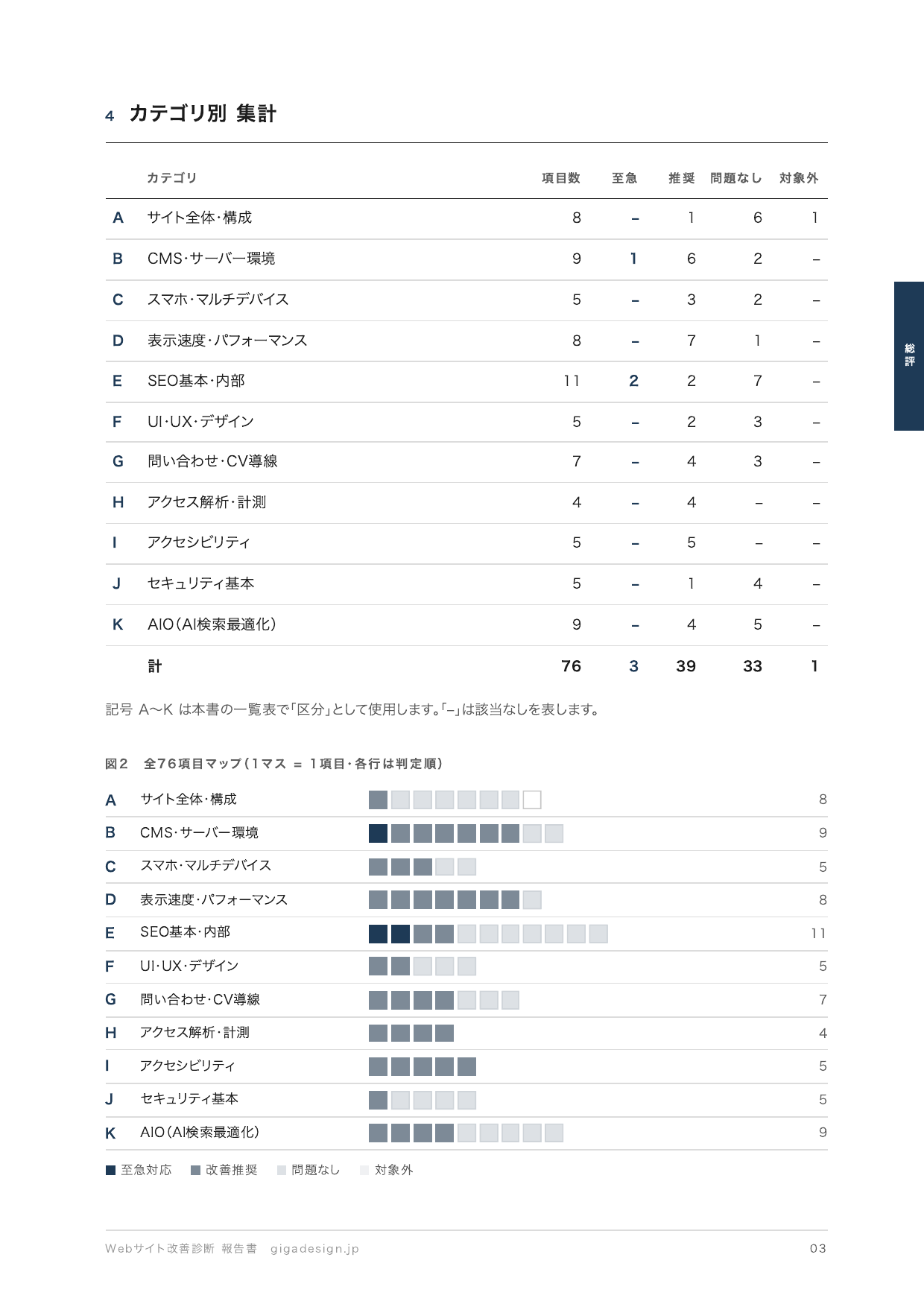 Webサイト改善診断レポートのカテゴリ別集計のサンプル